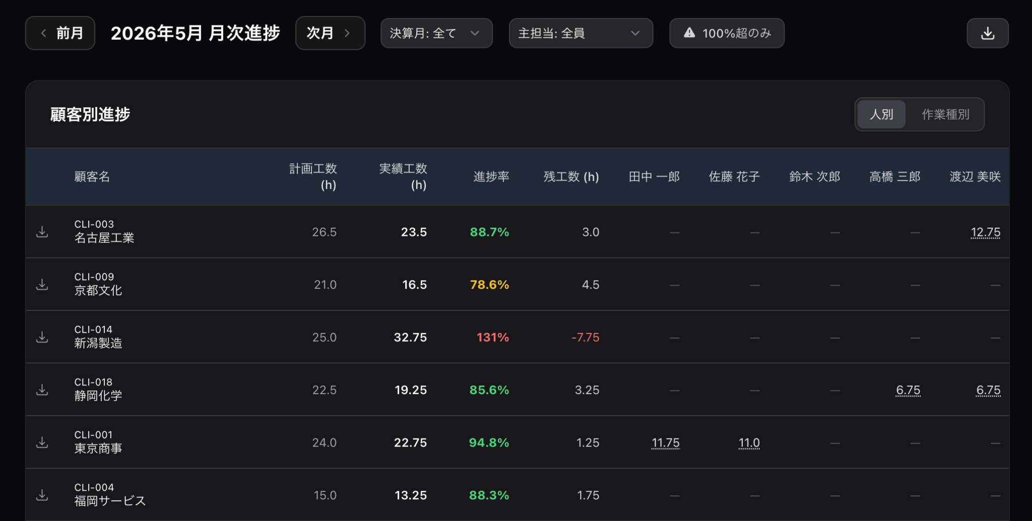 月次進捗・工数超過検知